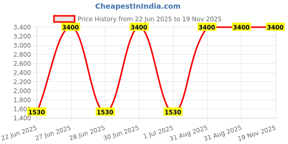 myntra.com THREE DAYS Men Solid Relaxed Easy Wash Trousers three days Price History Graph from 22 Jun 2025 to 19 Nov 2025