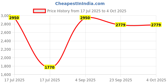 myntra.com THREE DAYS Outland Operator Men Cotton Regular Fit Mid-Rise Cargo Shorts three days Price History Graph from 17 Jul 2025 to 4 Oct 2025