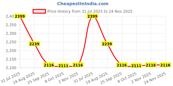 myntra.com THREE DAYS Spread Collar Lightweight Denim Jacket three days Price History Graph from 31 Jul 2025 to 24 Nov 2025