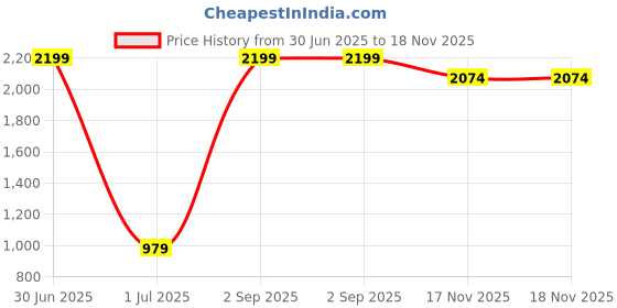 myntra.com THREE DAYS Tartan Checked Spread Collar Long Sleeves Cotton Comfort Slim Fit Shirt three days Price History Graph from 30 Jun 2025 to 17 Nov 2025