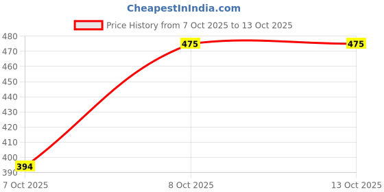 myntra.com Thrifty Thread Flared Knitted Palazzos thrifty thread Price History Graph from 7 Oct 2025 to 13 Oct 2025