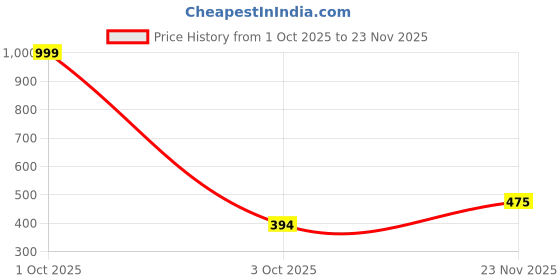 myntra.com Thrifty Thread Women Flared Knitted Ethnic Palazzos thrifty thread Price History Graph from 1 Oct 2025 to 23 Nov 2025