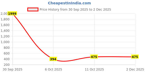 myntra.com Thrifty Thread Women Flared Knitted Palazzos thrifty thread Price History Graph from 30 Sep 2025 to 1 Dec 2025
