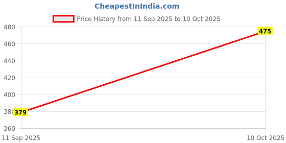 myntra.com Thrifty Thread Women Flared Knitted Palazzos thrifty thread Price History Graph from 11 Sep 2025 to 10 Oct 2025