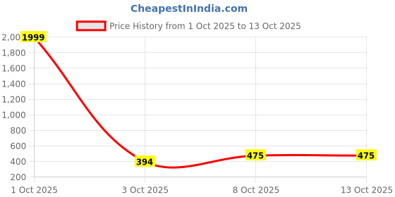 myntra.com Thrifty Thread Women Flared Knitted Palazzos thrifty thread Price History Graph from 1 Oct 2025 to 12 Oct 2025