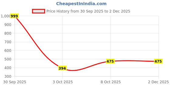 myntra.com Thrifty Thread Women Flared Palazzos thrifty thread Price History Graph from 30 Sep 2025 to 1 Dec 2025