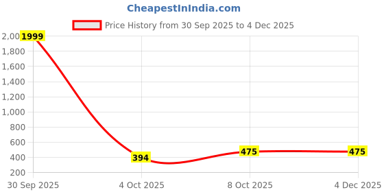 myntra.com Thrifty Thread Women Flared Palazzos thrifty thread Price History Graph from 30 Sep 2025 to 4 Dec 2025
