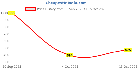 myntra.com Thrifty Thread Women Slip-On Flared Palazzos thrifty thread Price History Graph from 30 Sep 2025 to 15 Oct 2025