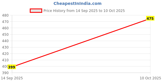 myntra.com Thrifty Thread Women Solid Flared Knitted Palazzos thrifty thread Price History Graph from 14 Sep 2025 to 10 Oct 2025