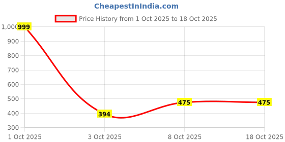 myntra.com Thrifty Thread Women Solid Flared Palazzos thrifty thread Price History Graph from 1 Oct 2025 to 18 Oct 2025