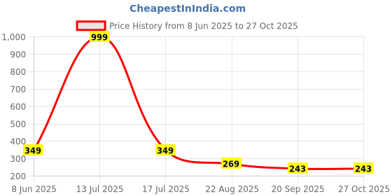 myntra.com Thrillz Gold-Plated Anklet thrillz Price History Graph from 8 Jun 2025 to 27 Oct 2025