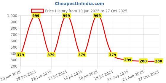 myntra.com Thrillz Gold-Plated Artificial Stone Studded Jewellery Set thrillz Price History Graph from 10 Jun 2025 to 27 Oct 2025