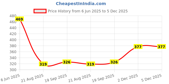 myntra.com Thrillz Gold-Plated Cubic Zirconia Stone Studded Jewellery Set thrillz Price History Graph from 6 Jun 2025 to 5 Dec 2025