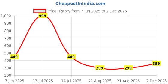 myntra.com Thrillz Gold-Plated Cubic Zirconia Studded & Beaded Jewellery Set thrillz Price History Graph from 7 Jun 2025 to 2 Dec 2025