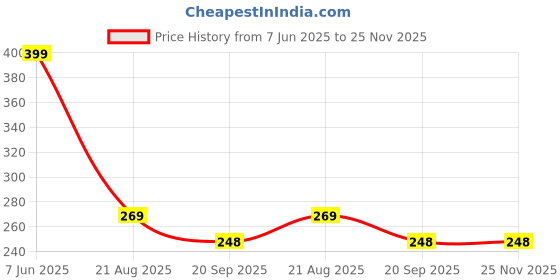 myntra.com Thrillz Gold-Plated Heart Layered Necklace thrillz Price History Graph from 7 Jun 2025 to 24 Nov 2025