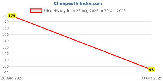 myntra.com Thrillz Men Brass Gold-Plated Antique Chain thrillz Price History Graph from 26 Aug 2025 to 30 Oct 2025