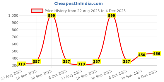 myntra.com Thrillz Men Leather Artificial Beads Beaded Multistrand Bracelet thrillz Price History Graph from 22 Aug 2025 to 4 Dec 2025