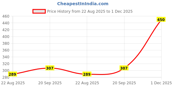 myntra.com Thrillz Men Stainless Steel Silver Plated Artificial Beaded Wraparound Bracelet thrillz Price History Graph from 22 Aug 2025 to 1 Dec 2025