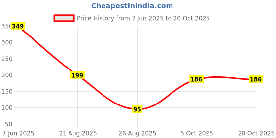 myntra.com Thrillz Rose Gold-Plated Cubic zirconia Studded Chain thrillz Price History Graph from 7 Jun 2025 to 18 Oct 2025