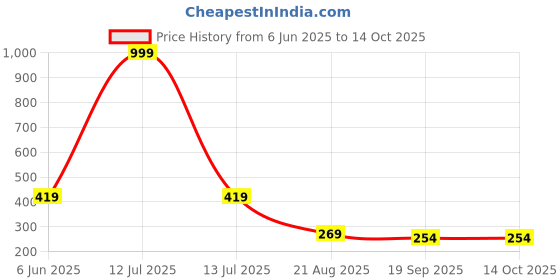 myntra.com Thrillz Rose Gold Plated Long Triangle Chain thrillz Price History Graph from 6 Jun 2025 to 13 Oct 2025
