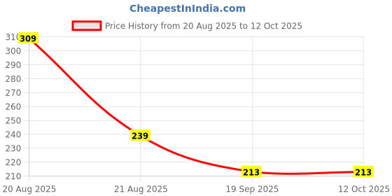myntra.com Thrillz Silver-Plated Adjustable Watch Finger Ring thrillz Price History Graph from 20 Aug 2025 to 12 Oct 2025