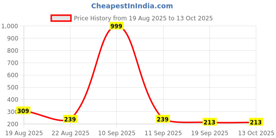 myntra.com Thrillz Silver-Plated Adjustable Watch Finger Ring thrillz Price History Graph from 19 Aug 2025 to 13 Oct 2025