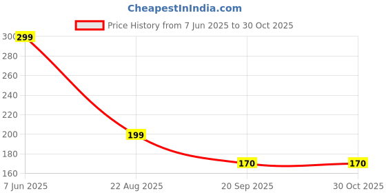 myntra.com Thrillz Silver-Plated Artificial Beads Beaded Contemporary Jhumkas thrillz Price History Graph from 7 Jun 2025 to 29 Oct 2025