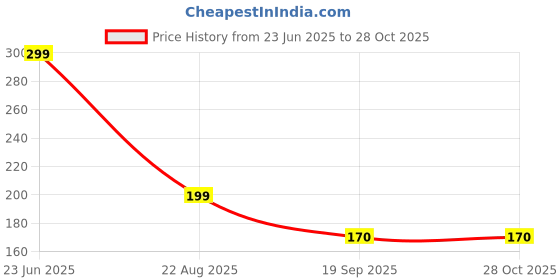 myntra.com Thrillz Silver-Plated Artificial Beads Contemporary Shaped Jhumkas thrillz Price History Graph from 23 Jun 2025 to 28 Oct 2025