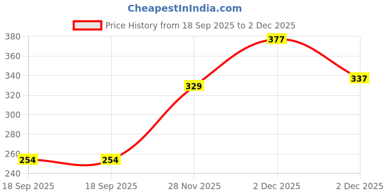 myntra.com Thrillz Stainless Steel Gold-Plated Minimal Chain thrillz Price History Graph from 18 Sep 2025 to 2 Dec 2025