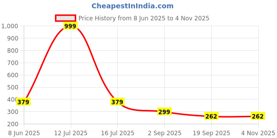 myntra.com Thrillz Women American Diamond Silver-Plated Charm Bracelet thrillz Price History Graph from 8 Jun 2025 to 3 Nov 2025