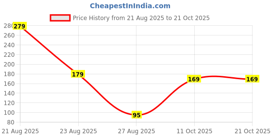 myntra.com Thrillz Women Hair Accessory Set thrillz Price History Graph from 21 Aug 2025 to 20 Oct 2025