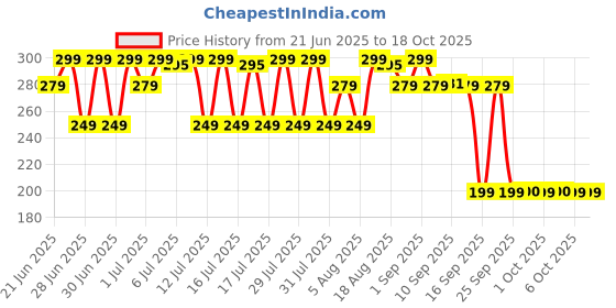 myntra.com Thriveco 2.0 Roll On Hair Serum with Redensyl, Anagain, Procapil & Capilia Longa - 10 ml thriveco Price History Graph from 21 Jun 2025 to 17 Oct 2025