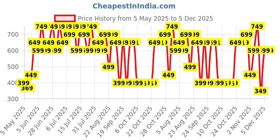 myntra.com Thriveco 5Kda Hyaluronic Acid Super Serum - 30 ml thriveco Price History Graph from 5 May 2025 to 5 Dec 2025