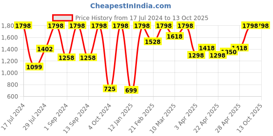 myntra.com Thriveco Anti-Dandruff Pre-Shampoo Lotion 50ml & Hair Vitalizing Shampoo 250ml thriveco Price History Graph from 17 Jul 2024 to 13 Oct 2025