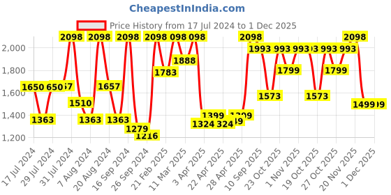 myntra.com Thriveco Anti-Dandruff Pre-Shampoo Lotion & Hair Serum 2.0 - 50ml Each thriveco Price History Graph from 17 Jul 2024 to 1 Dec 2025
