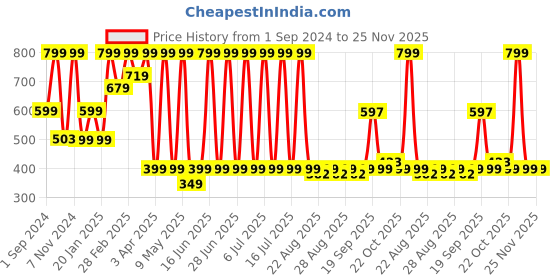 myntra.com Thriveco Anti-Dandruff Pre-Shampoo Treatment with Pentavitin & Arginine - 50 ml thriveco Price History Graph from 1 Sep 2024 to 24 Nov 2025