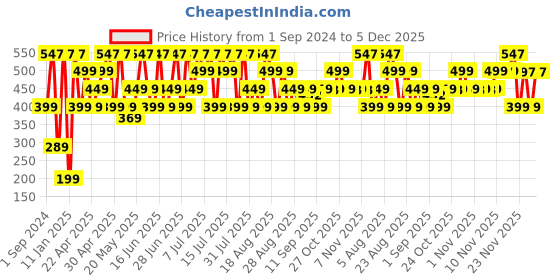 myntra.com Thriveco Anti-Dandruff Scalp Repair Kit thriveco Price History Graph from 1 Sep 2024 to 5 Dec 2025