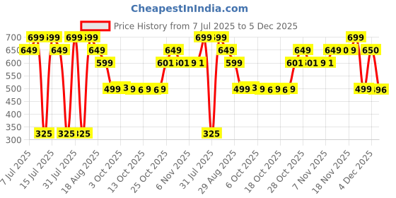 myntra.com Thriveco Brightening Pro Serum With Vitamin C & Kojic Acid - 30 ml thriveco Price History Graph from 7 Jul 2025 to 5 Dec 2025