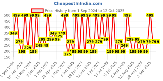 myntra.com Thriveco Broad Spectrum Dewy Finish Sunscreen SPF50+ PA++++ 30ml thriveco Price History Graph from 1 Sep 2024 to 12 Oct 2025