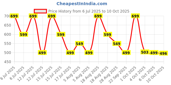 myntra.com Thriveco Bumpy Skin & Strawberry Legs Bump Eraser Scrub -100 ml thriveco Price History Graph from 6 Jul 2025 to 9 Oct 2025