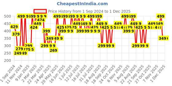 myntra.com Thriveco Cold-Pressed Jamaican Black Castor Oil - 50 ml thriveco Price History Graph from 1 Sep 2024 to 1 Dec 2025