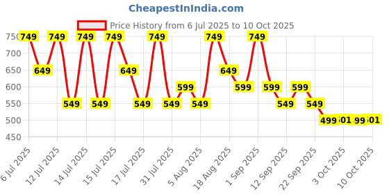 myntra.com Thriveco Colour Protection Shampoo For Shine & Color Vibrancy - 250ml thriveco Price History Graph from 6 Jul 2025 to 9 Oct 2025