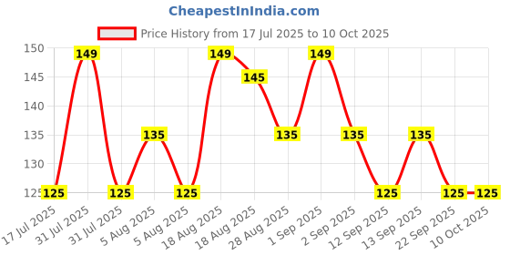 myntra.com ThriveCo Exfoliating Scalp Scrub for Dandruff Clears Dead Skin & Flakes -25 ml thriveco Price History Graph from 17 Jul 2025 to 9 Oct 2025