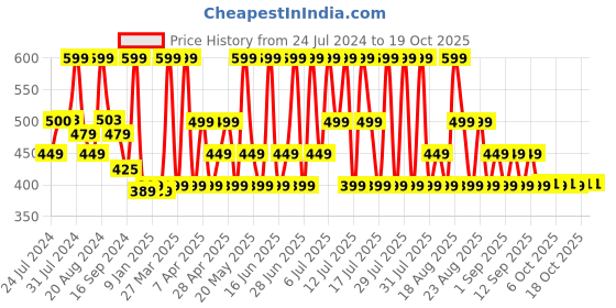 myntra.com Thriveco Fix Leave-In Hair Cream - 30ml thriveco Price History Graph from 24 Jul 2024 to 18 Oct 2025