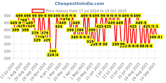 myntra.com Thriveco Frizz Tamer Smoothing Hair Oil Serum For Instant Shine Boosting - 30ml thriveco Price History Graph from 17 Jul 2024 to 18 Oct 2025