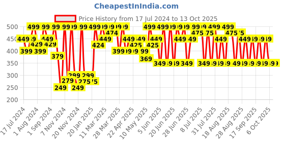 myntra.com Thriveco Goodbye Acne Cleanser With Witch Hazel - 100ml thriveco Price History Graph from 17 Jul 2024 to 12 Oct 2025