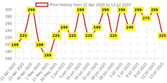 myntra.com Thriveco Goodbye Acne Face Serum For Acne Marks & Pimple Control - 10 ml thriveco Price History Graph from 22 Apr 2025 to 13 Jul 2025