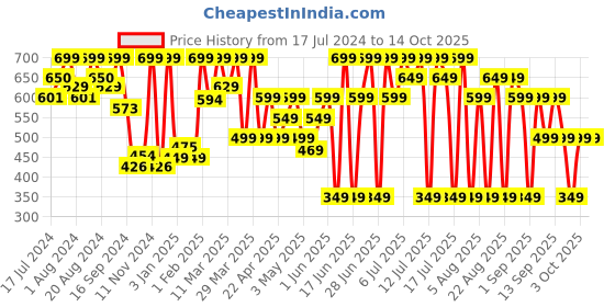 myntra.com Thriveco Goodbye Acne Face Serum With Niacinamide - 30ml thriveco Price History Graph from 17 Jul 2024 to 14 Oct 2025
