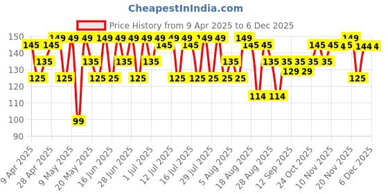 myntra.com Thriveco Goodbye Acne Facial Cleanser - 25 ml thriveco Price History Graph from 9 Apr 2025 to 5 Dec 2025