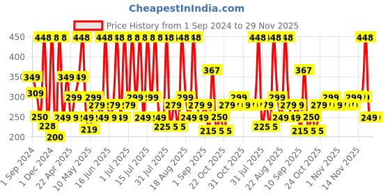 myntra.com Thriveco Goodbye Acne Kit Serum 10ml & Face Wash -25ml thriveco Price History Graph from 1 Sep 2024 to 29 Nov 2025